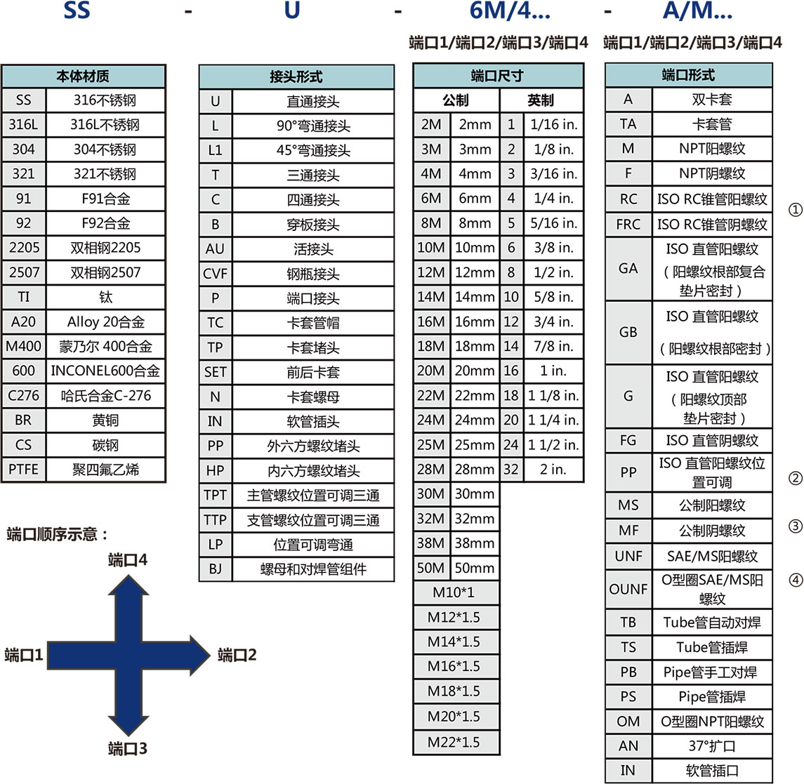 螺纹接头选型说明