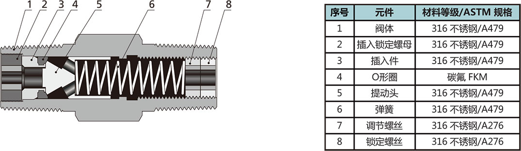 CPA系列一体式可调节式单向阀结构材料