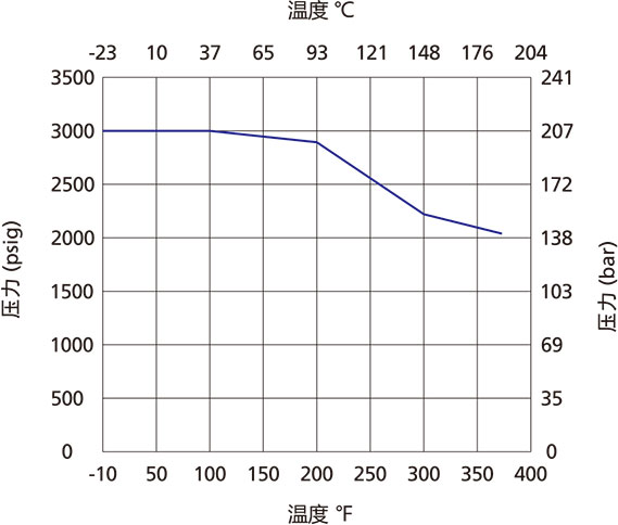 CPA系列一体式可调节式单向阀温压曲线