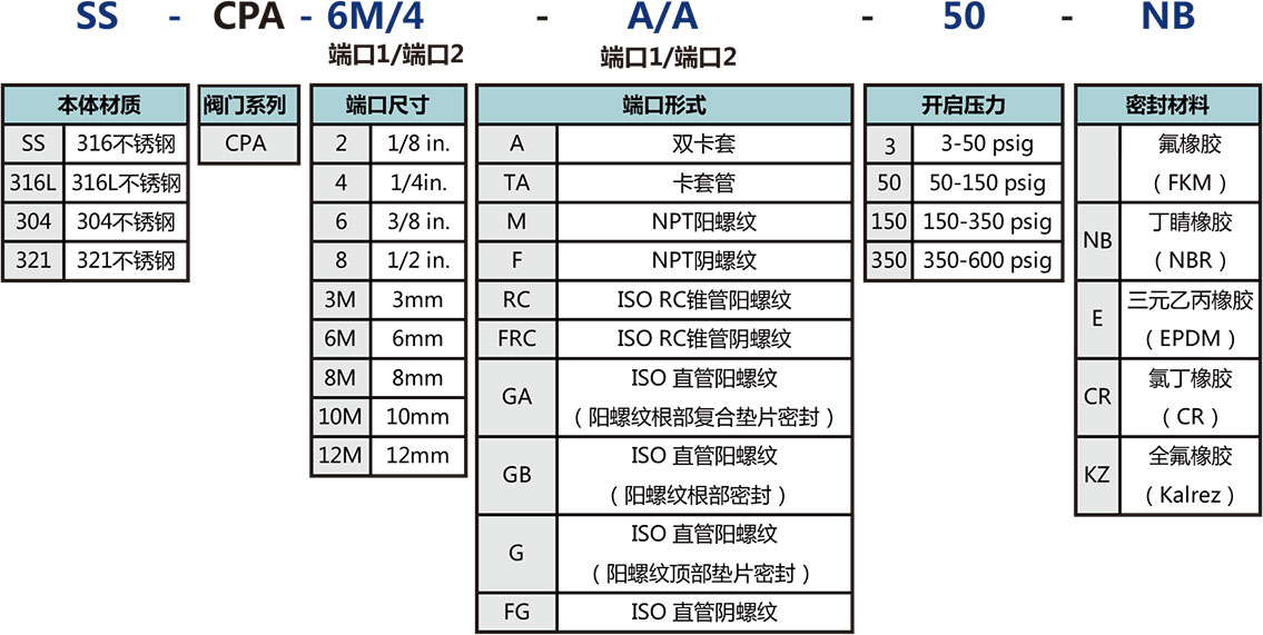 CPA系列一体式可调节式单向阀选型说明