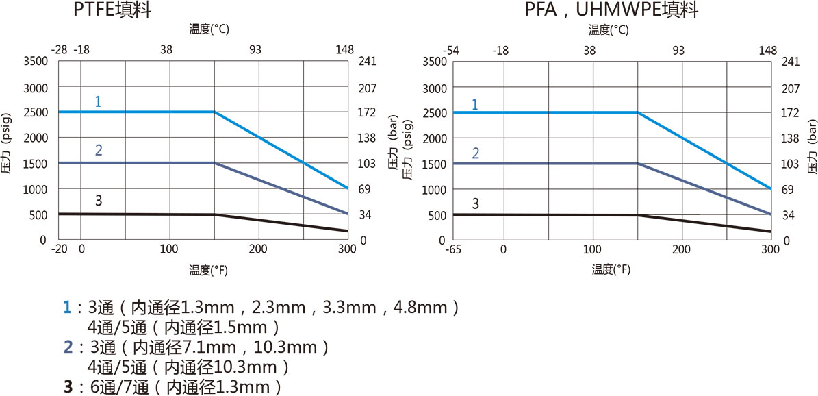 B1系列通用型球阀温压曲线二