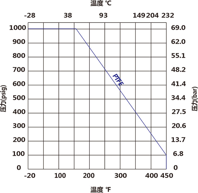 B3系列六方棒料球阀温压曲线
