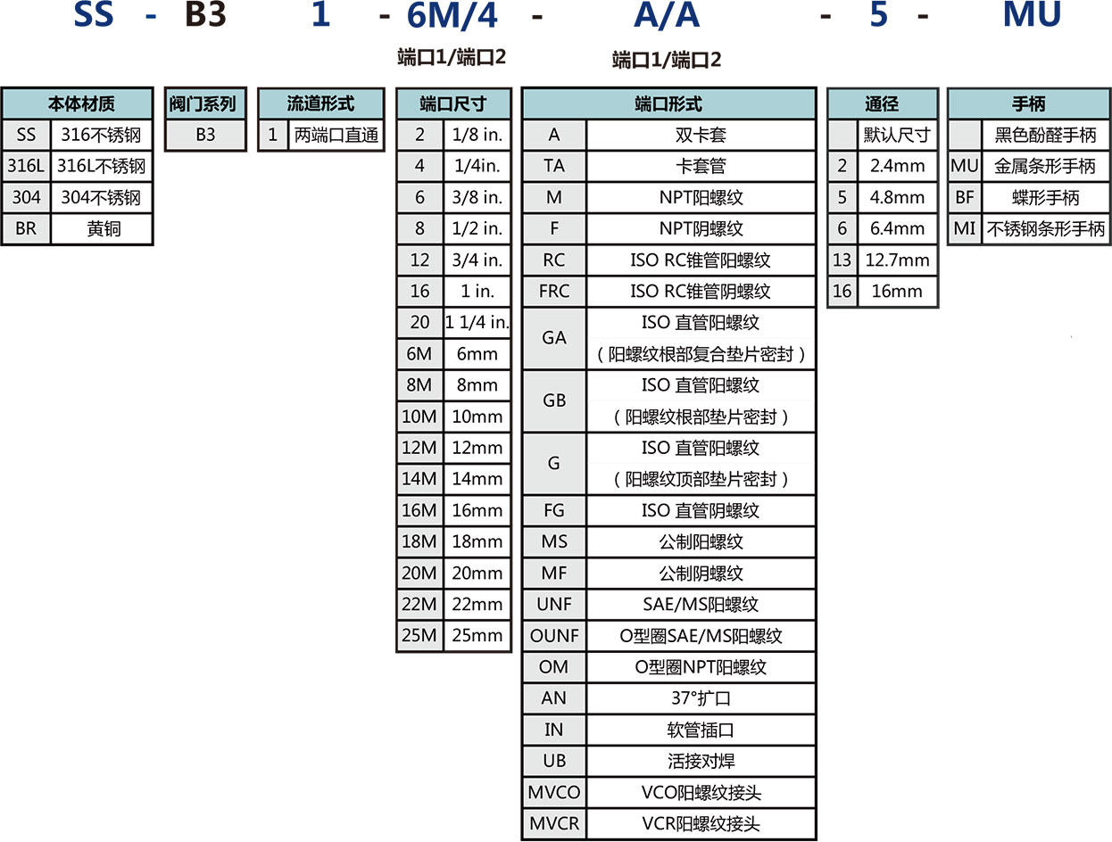 B3系列六方棒料球阀选型说明