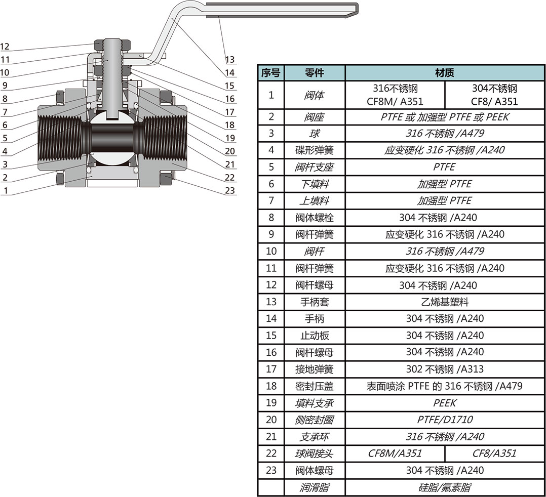 GB3系列高压三片式球阀结构材料