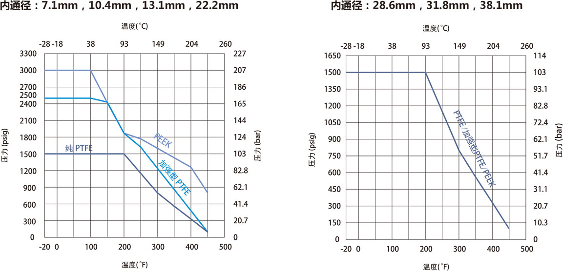 GB3系列高压三片式球阀温压曲线一