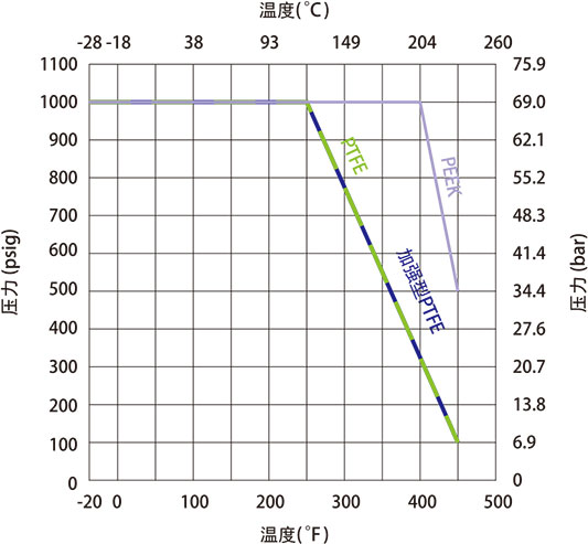 GB3系列高压三片式球阀温压曲线二