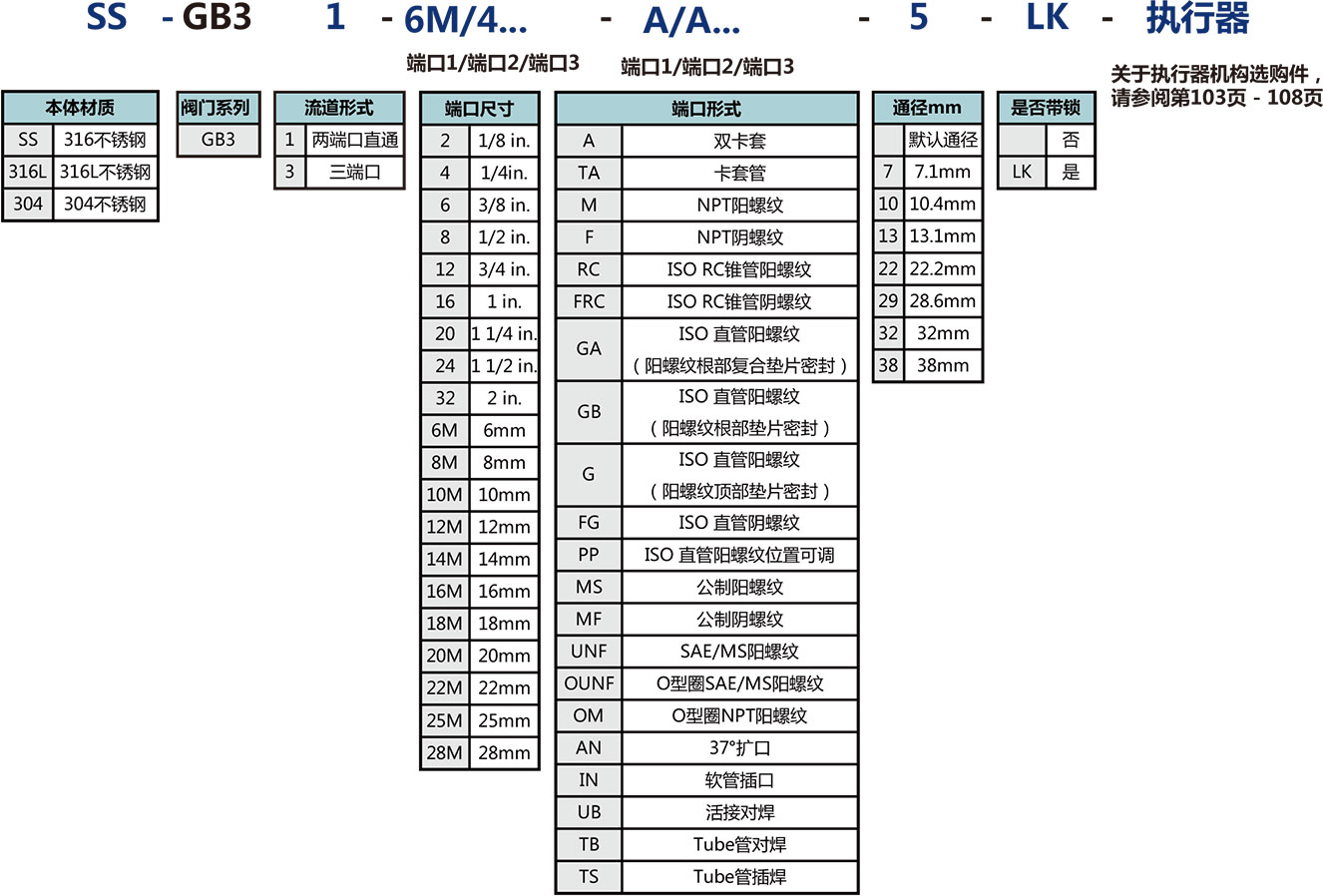 GB3系列高压三片式球阀选型说明
