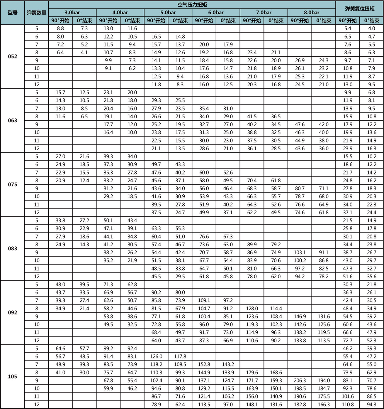单作用式输出扭矩表