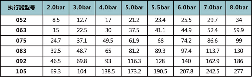 双作用式输出扭矩表
