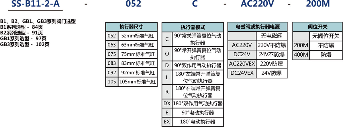 气动执行机构装配阀门选型说明
