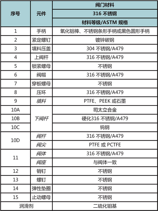 N1系列四方棒料针阀结构材料二