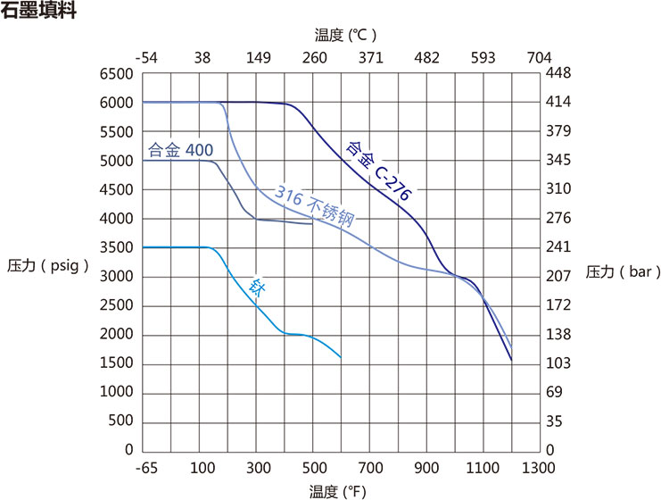 N1系列四方棒料针阀温压曲线