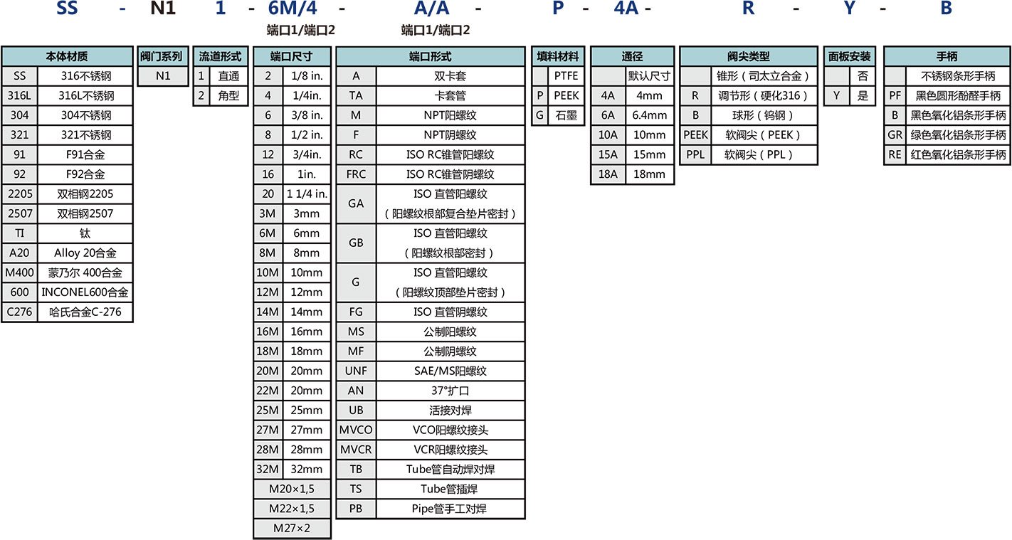 N1系列四方棒料针阀选型说明