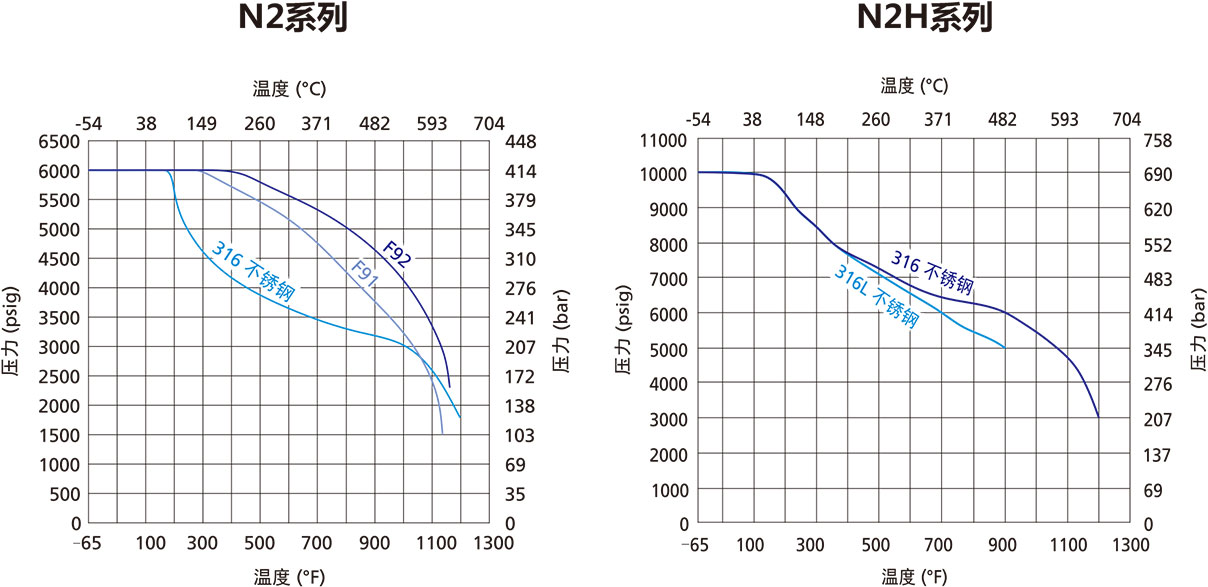 N2系列一体锻造针阀温压曲线