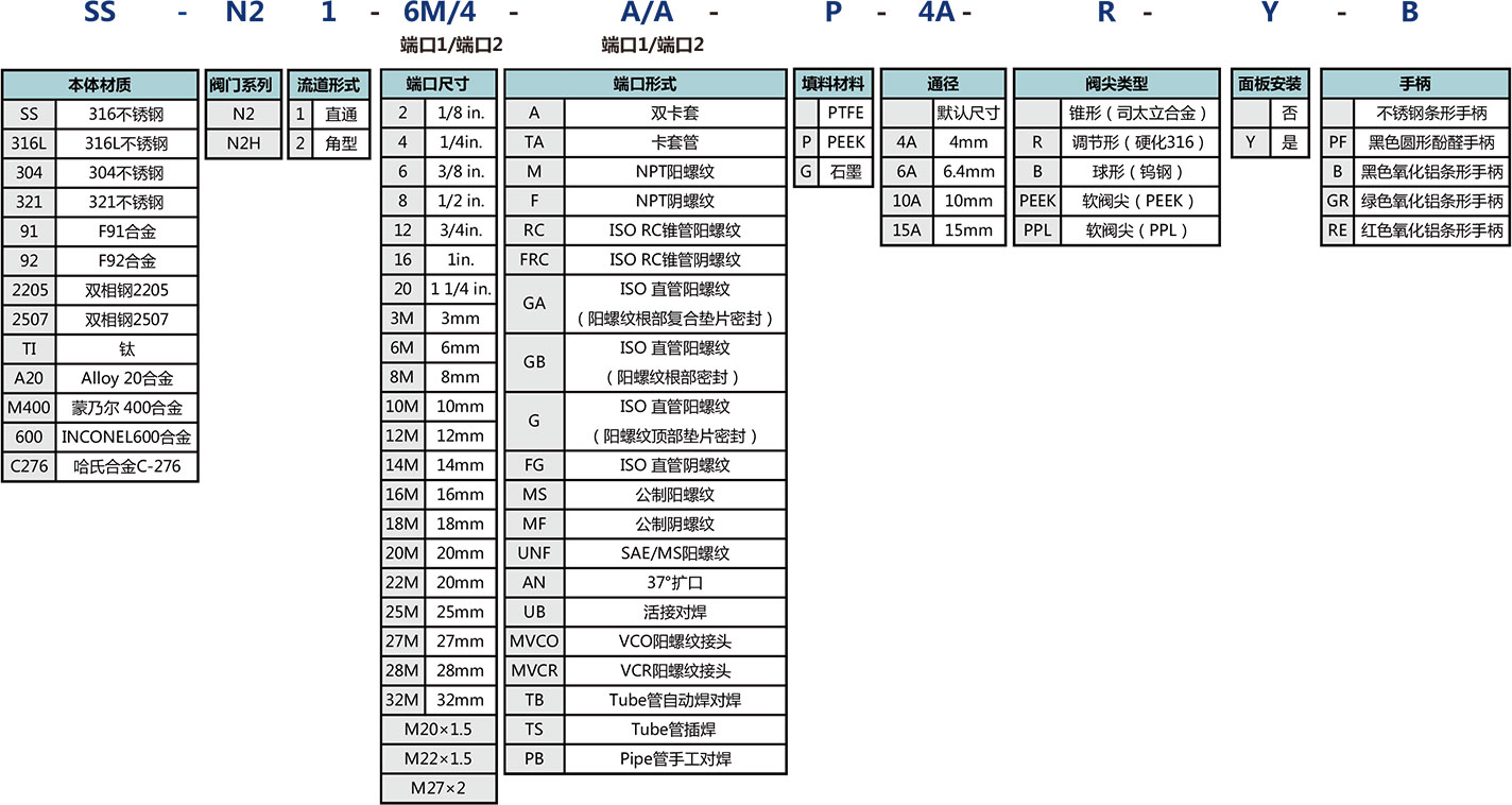 N2系列一体锻造针阀选型说明