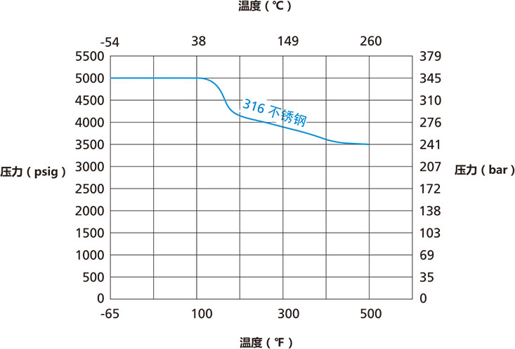 N3系列整体式阀帽针阀温压曲线