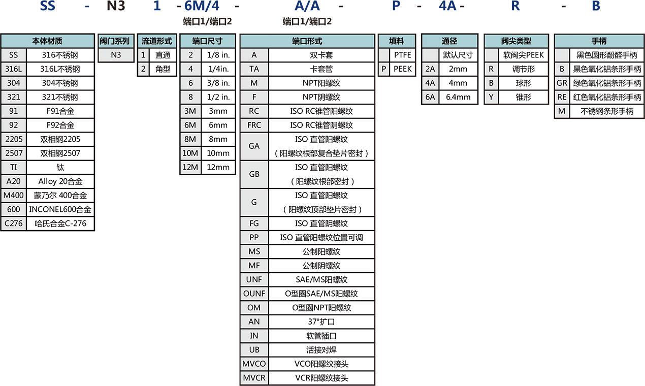 N3系列整体式阀帽针阀选型说明