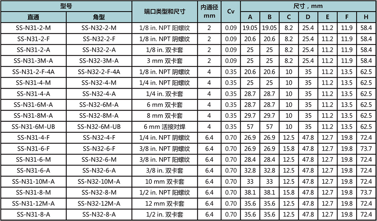 N3系列整体式阀帽针阀型号尺寸规格参数表
