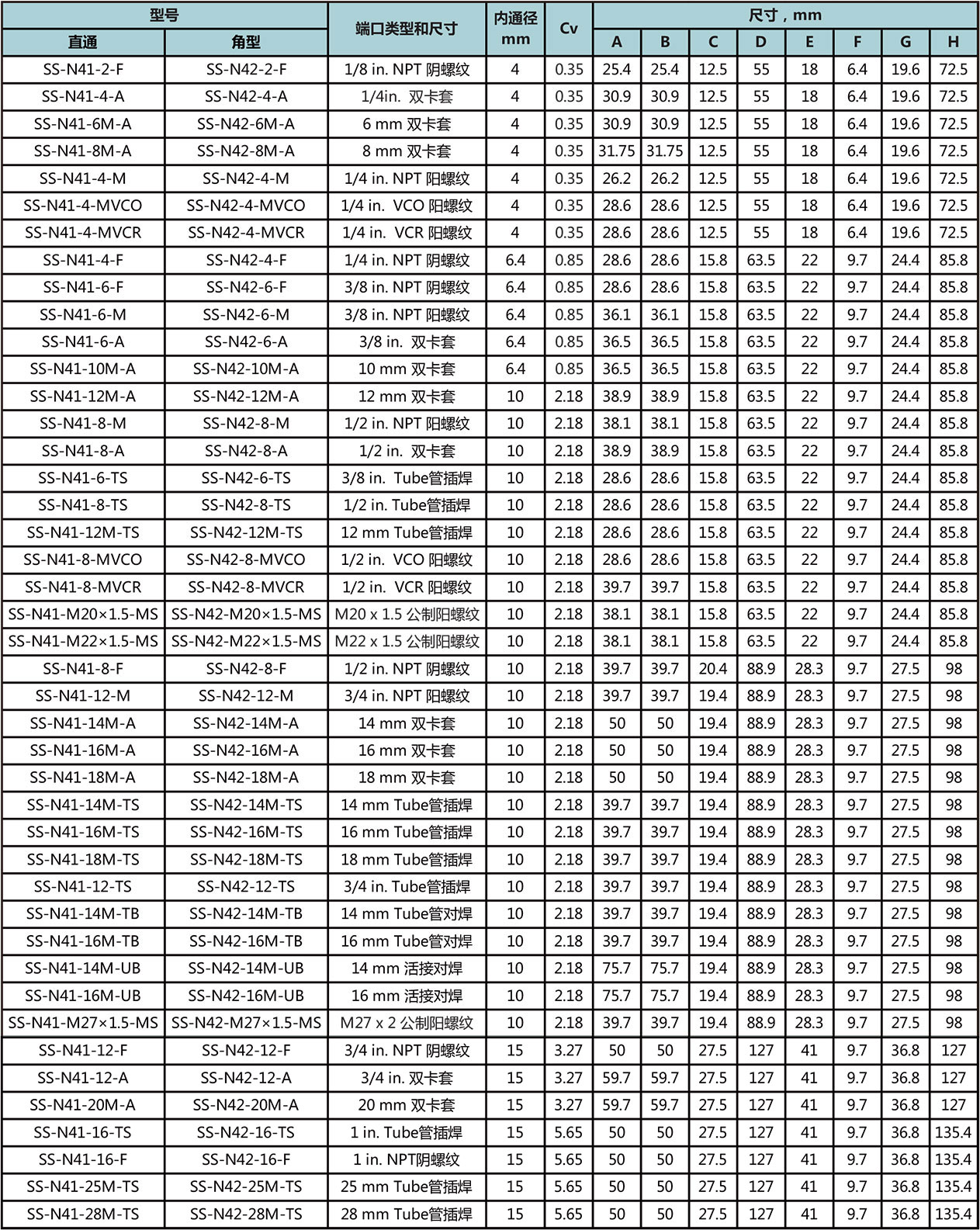 N4系列四方锻件针阀型号尺寸规格参数表 N4系列四方锻件针阀型号尺寸规格参数表