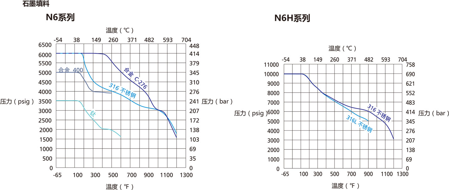 N6系列安全阀帽针阀温压曲线