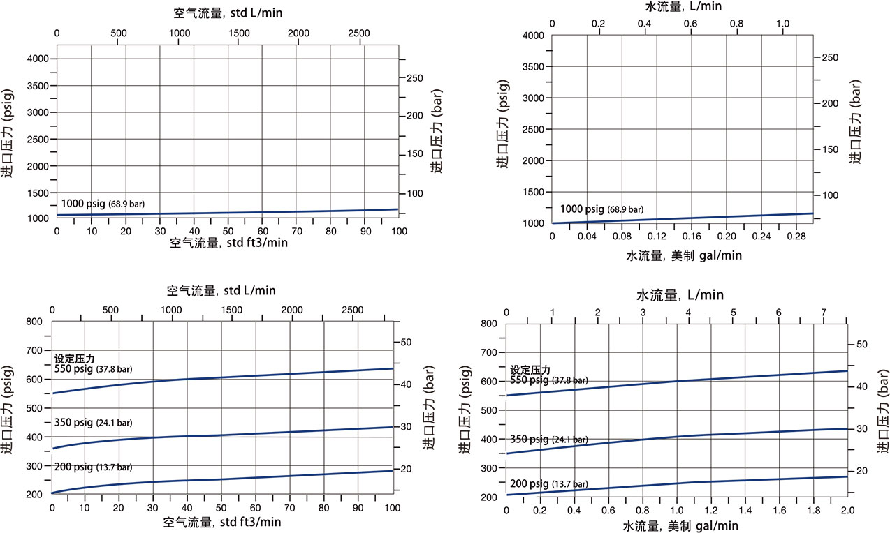 RL4系列高压大流量比例卸荷阀流量数据
