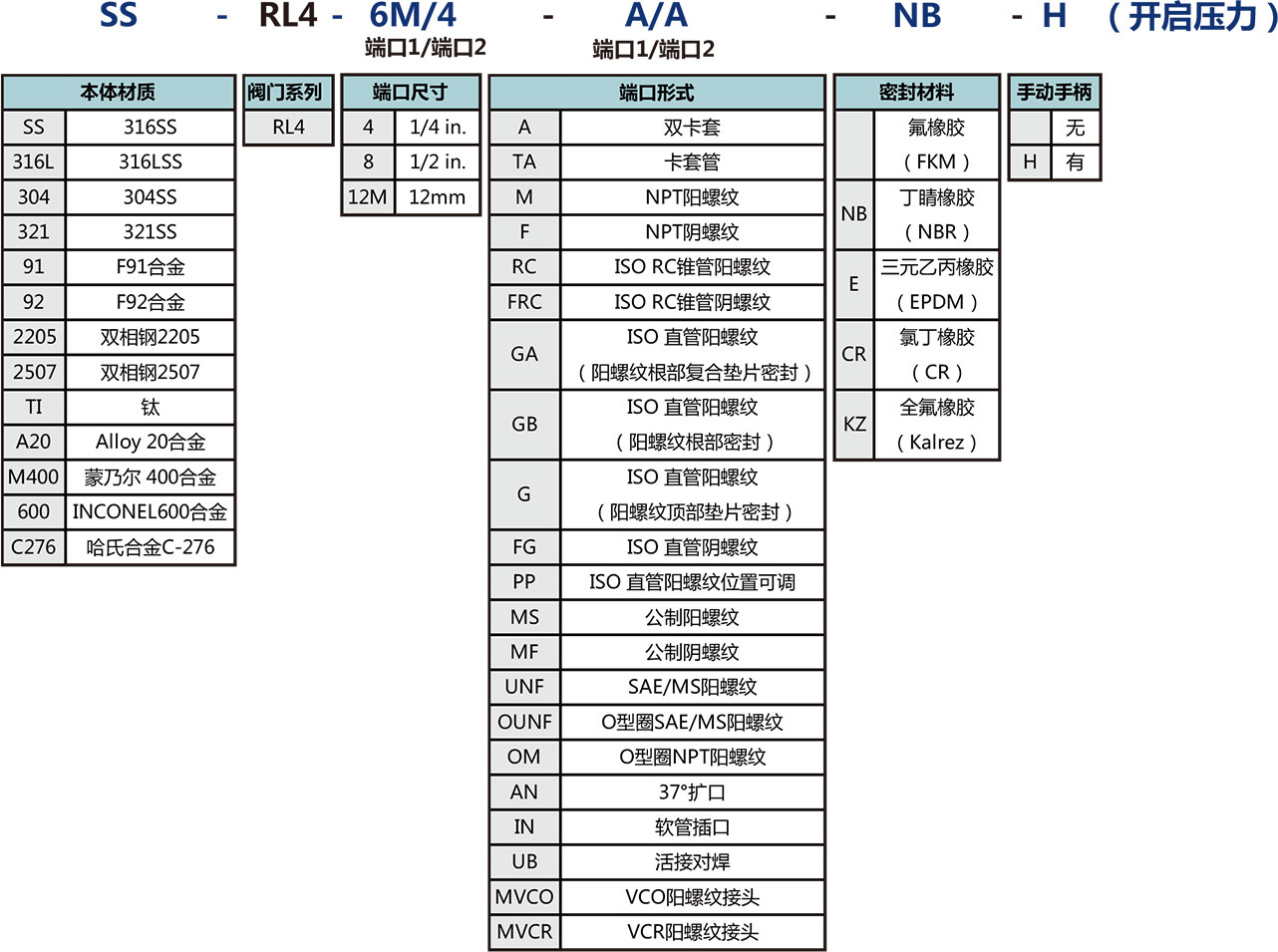 RL4系列高压大流量比例卸荷阀选型说明