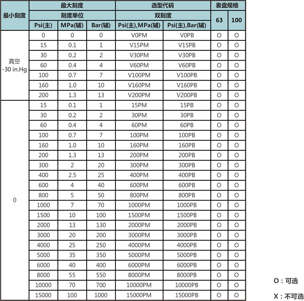 PG系列不锈钢压力表量程代码