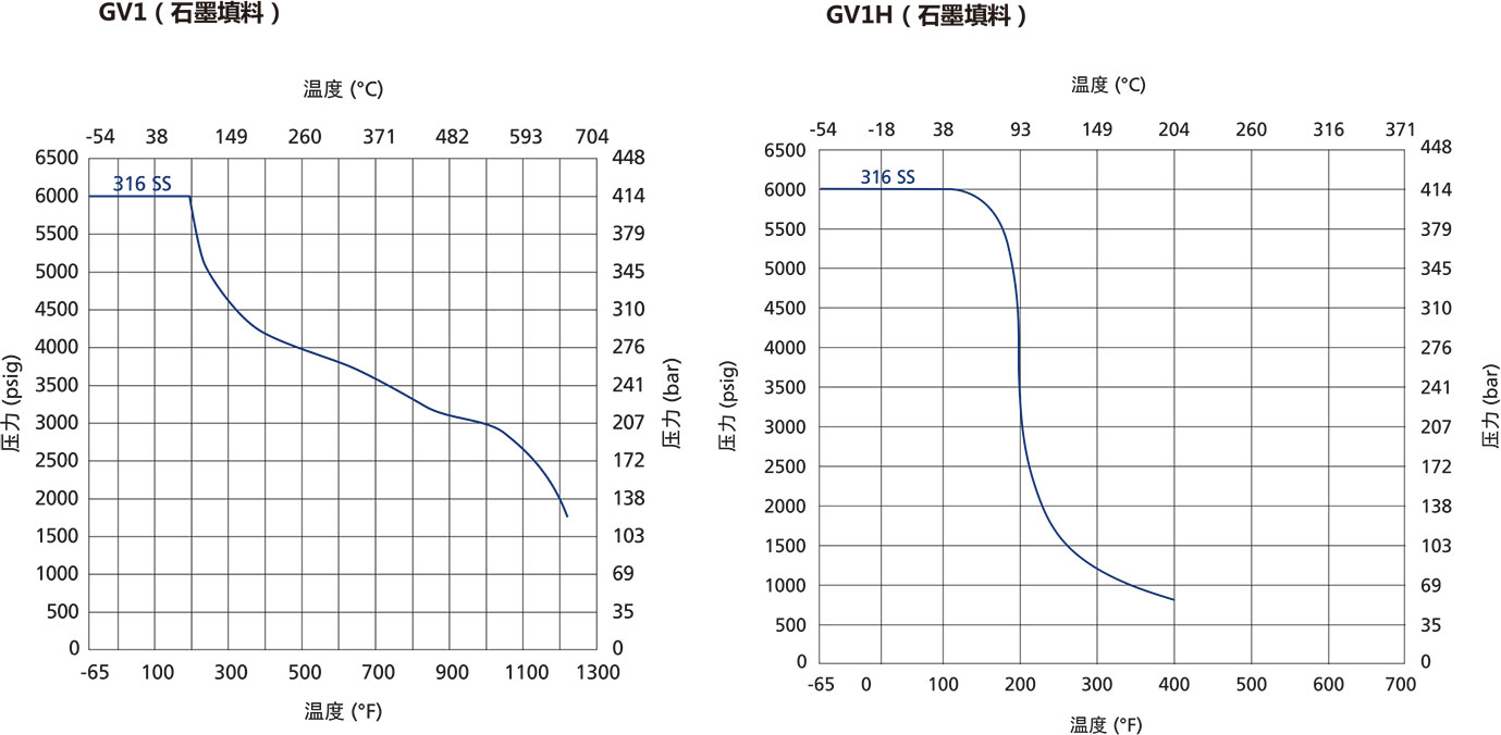 GV1系列压力表阀温压曲线 GV1系列压力表阀温压曲线