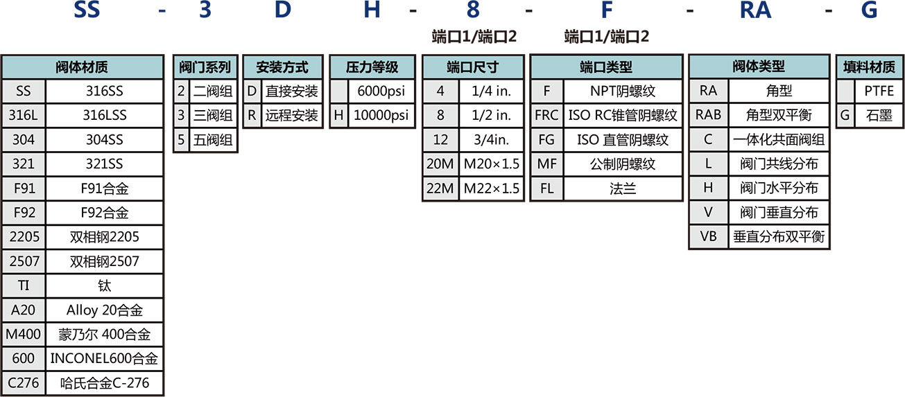 仪表阀组选型说明