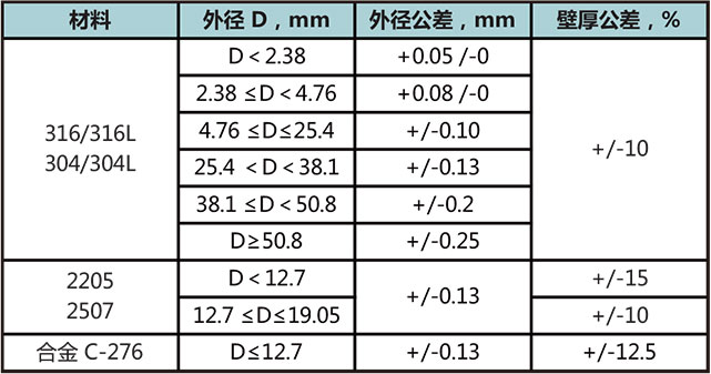 仪表管尺寸公差 仪表管尺寸公差