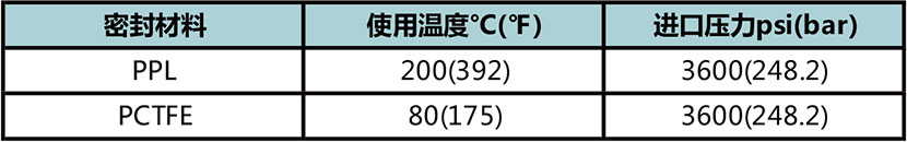 APR0系列钢瓶膜片减压阀使用温度与进口压力 APR0系列钢瓶膜片减压阀使用温度与进口压力
