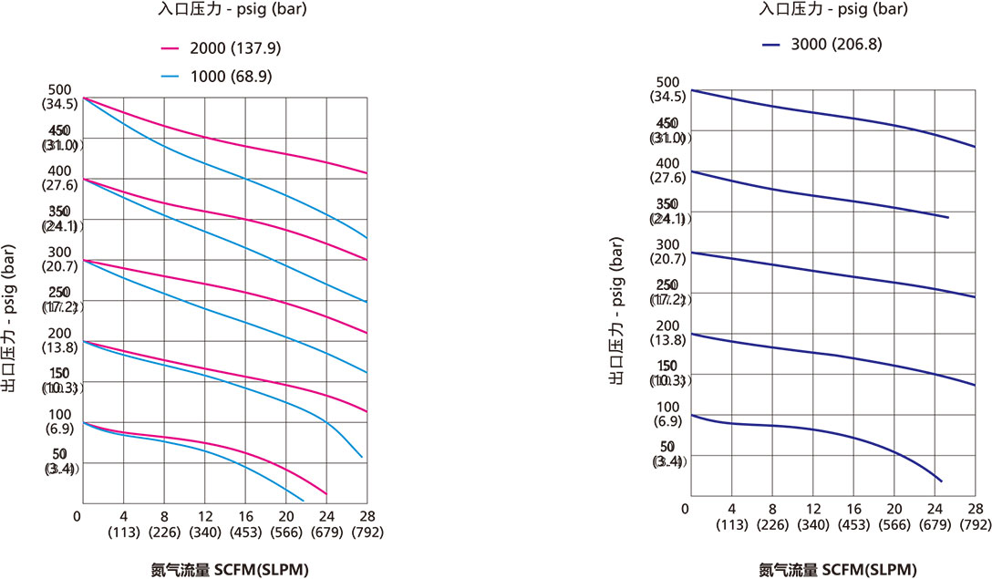APR0系列钢瓶膜片减压阀流量曲线 APR0系列钢瓶膜片减压阀流量曲线