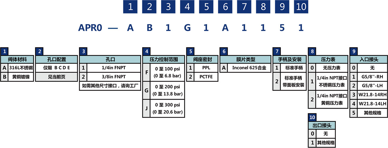 APR0系列钢瓶膜片减压阀选型说明 APR0系列钢瓶膜片减压阀选型说明