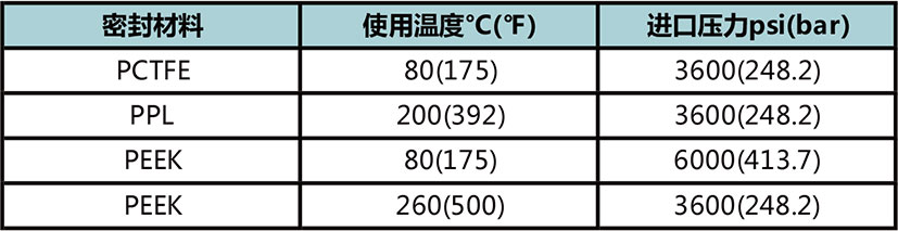 APR1系列高精密隔膜减压阀使用温度与进口压力
