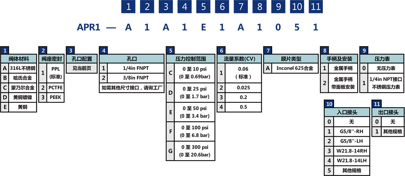 APR1系列高精密隔膜减压阀选型说明