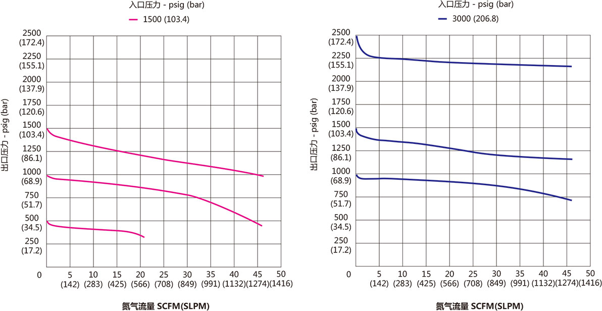 APR2系列常规活塞减压阀流量曲线