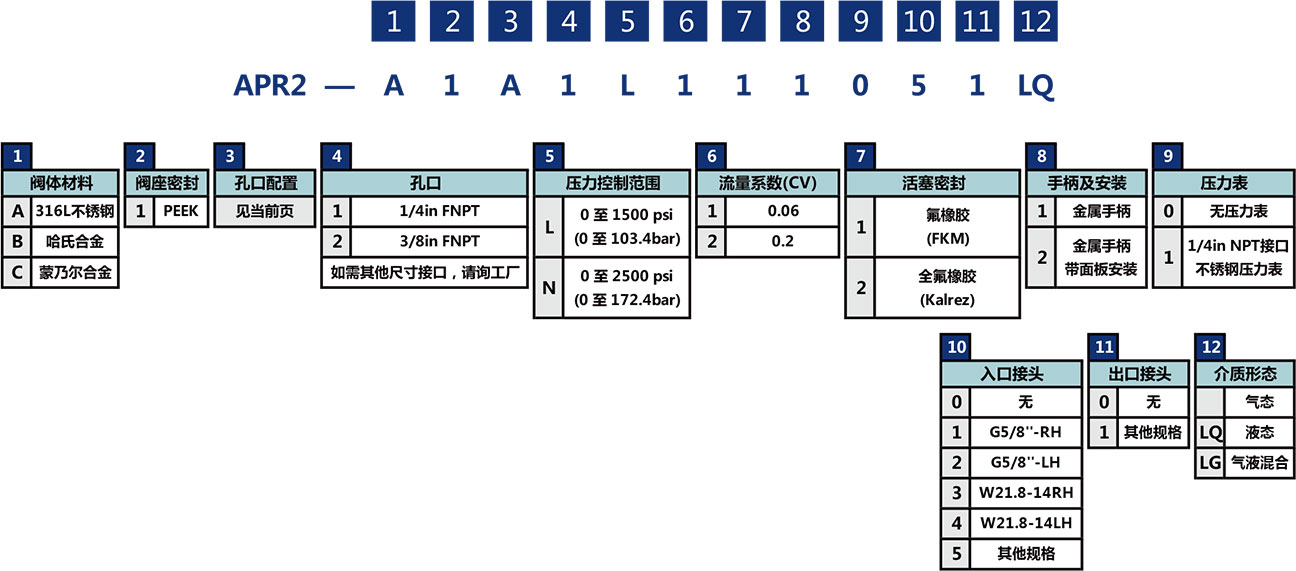 APR2系列常规活塞减压阀选型说明
