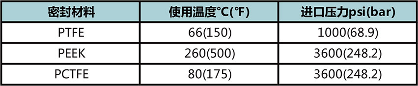 APR3系列大流量膜片减压阀使用温度与进口压力 APR3系列大流量膜片减压阀使用温度与进口压力