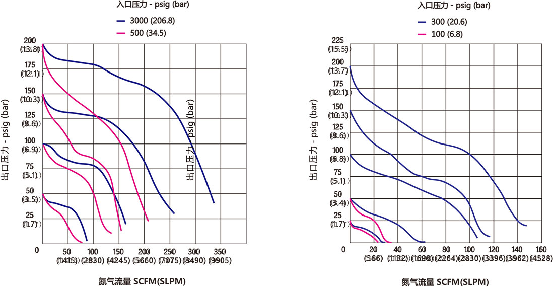 APR3系列大流量膜片减压阀流量曲线 APR3系列大流量膜片减压阀流量曲线