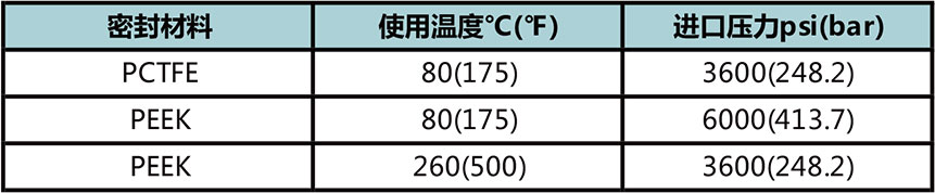 APR4系列大流量活塞减压阀使用温度与进口压力 APR4系列大流量活塞减压阀使用温度与进口压力