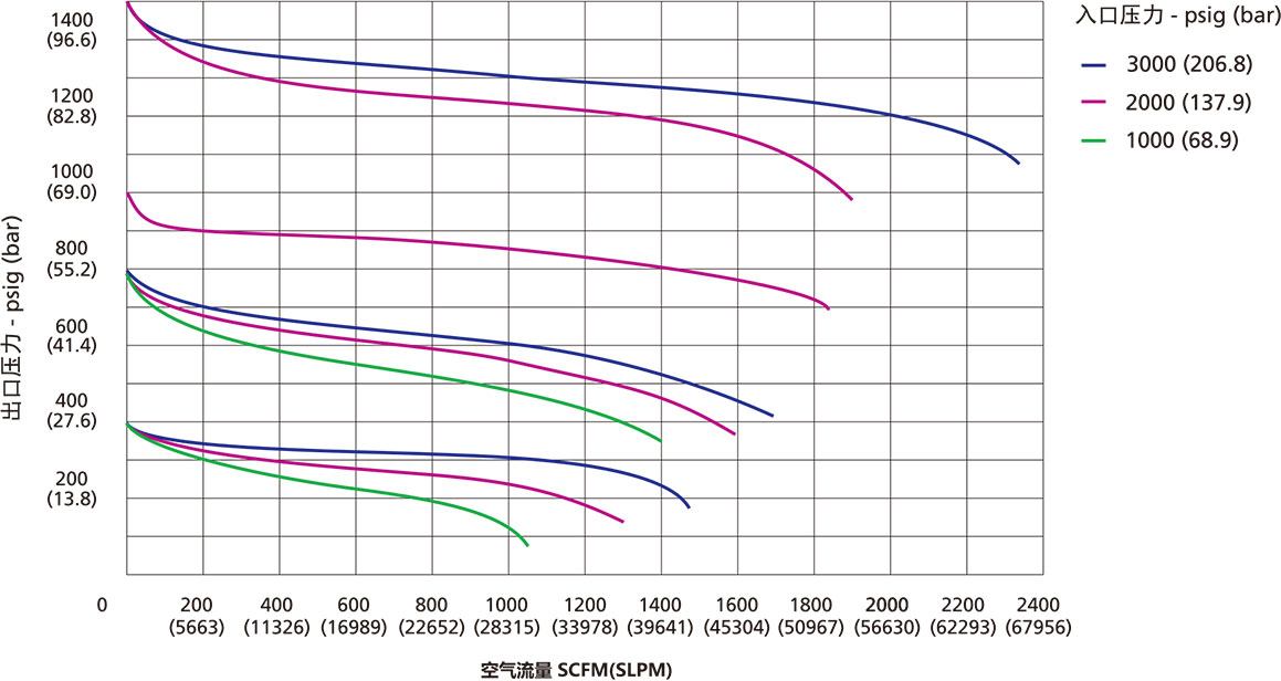 APR4系列大流量活塞减压阀流量曲线 APR4系列大流量活塞减压阀流量曲线