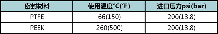 ABPR1系列常规隔膜背压阀使用温度与进口压力 ABPR1系列常规隔膜背压阀使用温度与进口压力