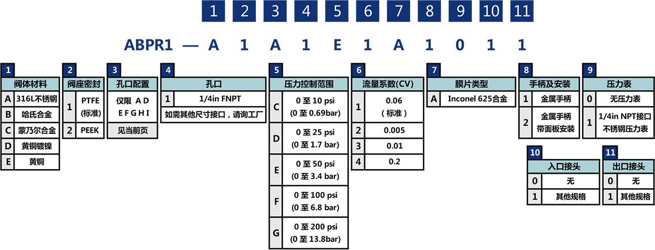 ABPR1系列常规隔膜背压阀选型说明 ABPR1系列常规隔膜背压阀选型说明