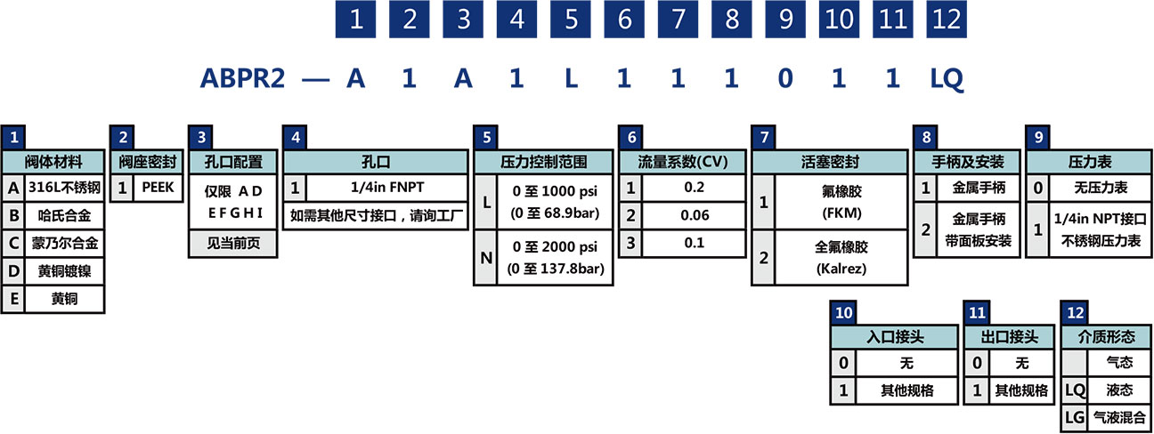 ABPR2系列中高压背压阀选型说明