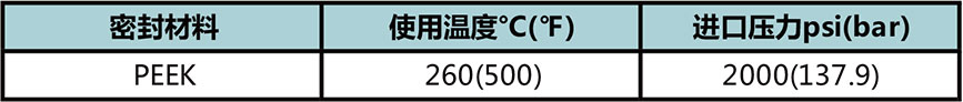 ABPR2系列中高压背压阀使用温度与进口压力