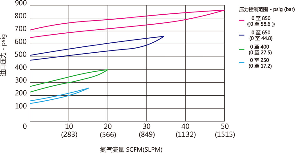 ABPR2系列中高压背压阀流量曲线