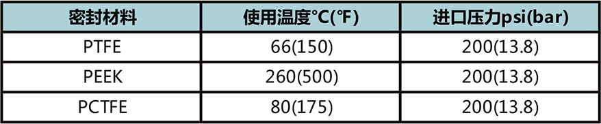 ABPR3系列大流量膜片背压阀使用温度与进口压力