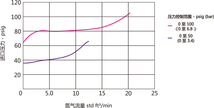 ABPR3系列大流量膜片背压阀流量曲线