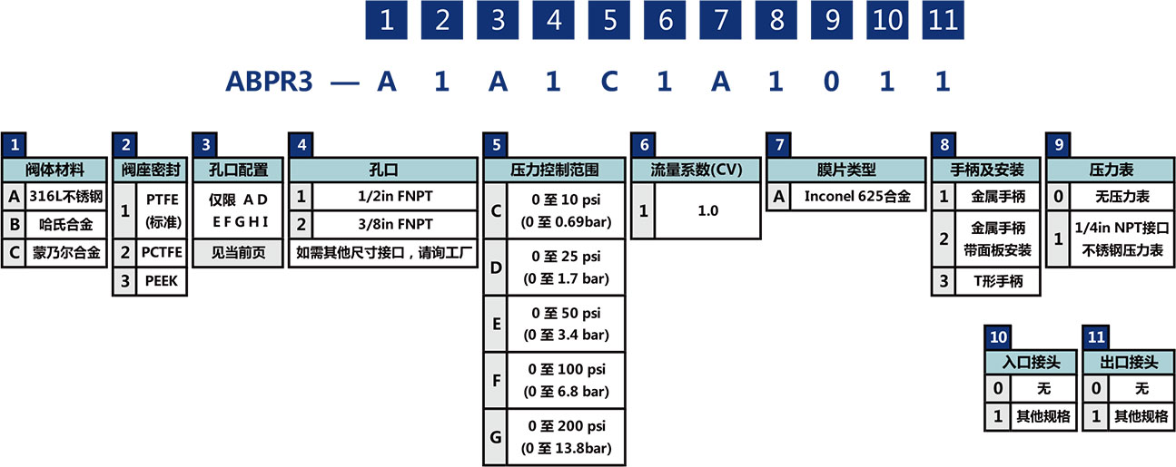 ABPR3系列大流量膜片背压阀选型说明