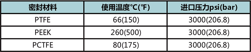 ABPR4系列大流量活塞背压阀使用温度与进口压力